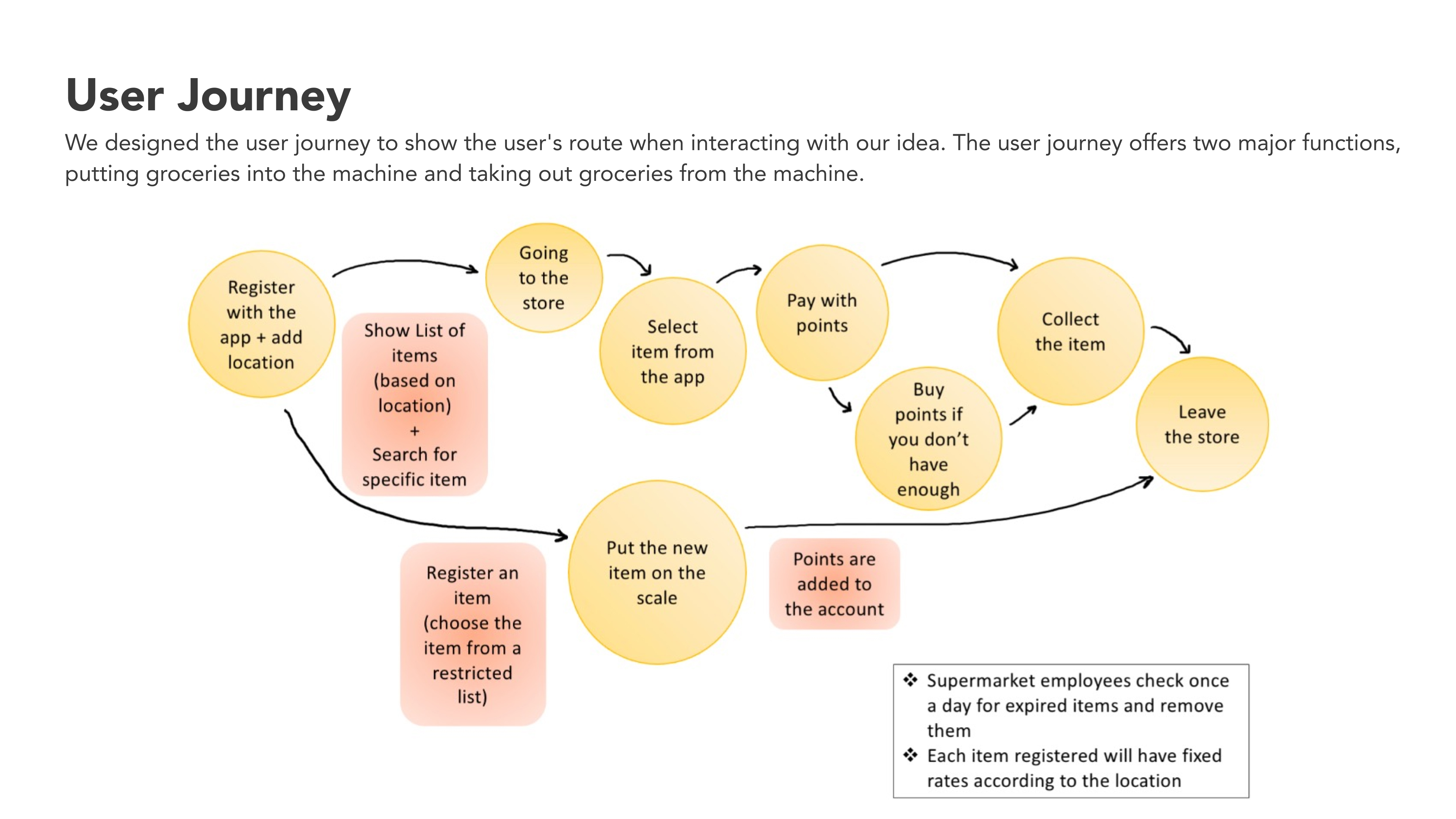 Cabin workflow mapping sketches
